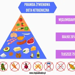 Piramida żywieniowa dieta keto: 75% tłuszcze, 20% białko, 5% węglowodany. Pokazuje dozwolone i zakazane produkty.