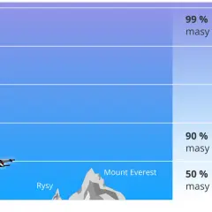 Wykres pokazuje zależność wysokości ciśnienia atmosferycznego. Samolot leci na 10 km, powyżej Rysów i Mount Everest.
