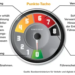 Punkte-Tacho zeigt den Punktestand in Flensburg. Von 0 (grün) bis 8 (schwarz) sind die Stufen von "Keine Maßnahmen" bis "Führerscheinentzug" dargestellt.
