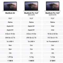 Tableau comparatif des MacBook Air et Pro, certains modèles utilisent le processeur Apple Silicon Mac.