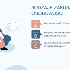 Ilustracja przedstawia rodzaje zaburzeń osobowości: grupy A, B, C z ich definicjami. Pomocna dłoń symbolizuje wsparcie.