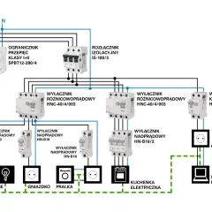 Schemat instalacji elektrycznej w domu: ogranicznik przepięć, rozłącznik izolacyjny, wyłączniki różnicowoprądowe i nadprądowe, gniazdka, oświetlenie, pralka, kuchenka, komputer.