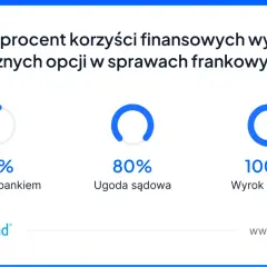 Przewalutowanie kredytu frankowego 2026: Pułapki ugód i zyski z sądu