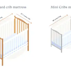 Standard crib mattress dimensions: 51.6" L x 27.25" W. Mini crib: 38" L x 24" W.