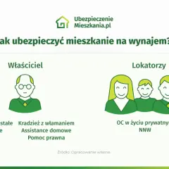 Grafika porównuje ubezpieczenie wynajmowanego mieszkania dla właściciela i lokatorów. Właściciel chroni elementy stałe, meble, RTV, kradzież z włamaniem, assistance domowe i pomoc prawną. Lokatorzy mają OC w życiu prywatnym i NNW.