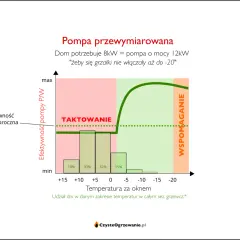 Wykres pokazuje, jaka pompa ciepła do domu 170m2 jest optymalna. Przewymiarowana pompa 12kW działa do -20°C, ale jej efektywność spada.