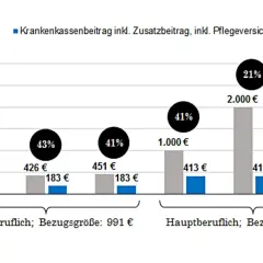 Diagramm zeigt Einkommen und gesetzliche krankenversicherung mindestbeitrag für neben- und hauptberufliche Personen.