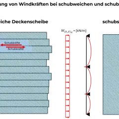 Scheibenwirkung Decke: Schichtweise Belastung erzeugt Schubkräfte, die sich auf die gesamte Decke verteilen.