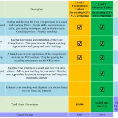 ICF ACC renewal chart detailing programs like CPC, CMC, and Mentor Coaching, with costs and hours for credentialing.