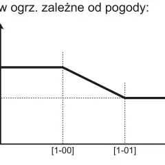 Wykres pokazuje, jak ustawić pompę ciepła: temperatura zasilania (Tt) zależna od temperatury zewnętrznej (Ta).