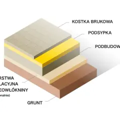 Piasek czy żwir pod kostkę? Która podsypka zapewni trwałość?