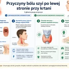 Powiększona krtań i tarczyca mogą powodować ból szyi. Ilustracja przedstawia przyczyny bólu szyi po lewej stronie przy krtani.