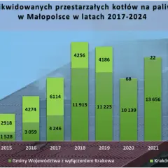 Kopciuchy Małopolska: Czy zdążysz? Terminy, kary, 135 000 zł dotacji