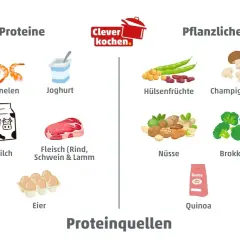 Lebensmittel mit viel Protein und wenig Kalorien: Lachs, Garnelen, Joghurt, Hülsenfrüchte, Tofu, Hähnchenbrust, Eier, Nüsse, Brokkoli, Mandeln, Soja- und Haferdrink.