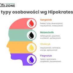 Ilustracja przedstawia 4 typy osobowości wg Hipokratesa: sangwinik, melancholik, choleryk i flegmatyk. Pokazuje, jaki ktoś może być.