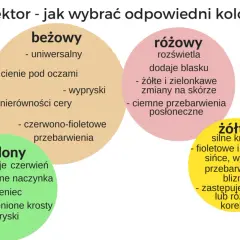 Jak zatuszować siniaki? Dobierz kolor korektora do etapu!