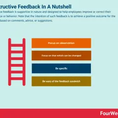 A red ladder leads to four boxes with tips for constructive response: focus on observation, what can be changed, be specific, and avoid the feedback sandwich.