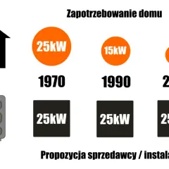 Moc grzewcza domu: Jak obliczyć i nie przepłacać?