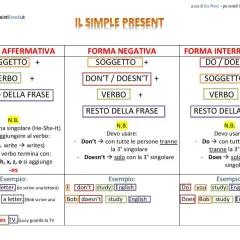 Schema sul present simple: forma affermativa, negativa e interrogativa. Esempi chiari per capire come si usa il present simple.