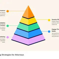 Pyramid of marketing strategies for attorneys, building a commanding presence through online presence, content, and social media engagement.