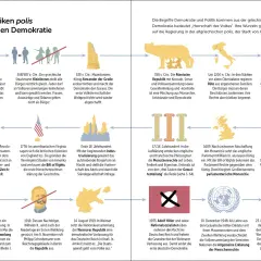 Der deutsche Staat: Von der antiken Polis zur modernen Demokratie. Die Grafik zeigt die Entwicklung von Staatsformen und Rechten von der Antike bis zur Bundesrepublik.