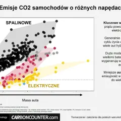 Wykres porównuje emisje CO2 aut spalinowych, hybrydowych i elektrycznych w całym cyklu życia. Auta elektryczne mają niższy ślad węglowy.