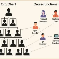 Hierarchical org chart vs. a cross-functional team, illustrating different approaches to organizational management.