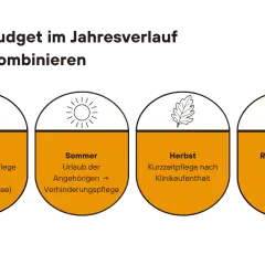 Jahresverlauf des Pflegebudgets: Frühjahr (Entlastung), Sommer (Urlaub Angehörige), Herbst (Kurzzeitpflege) – so kann man sich die Verhinderungspflege auszahlen lassen. Restbudget.