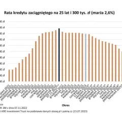 Wykres pokazuje wzrost rat kredytu hipotecznego, a prognoza sugeruje, że oprocentowanie kredytów spadnie.