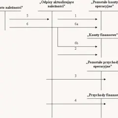 Co to jest odpis aktualizacyjny i jak wpływa na Twoje finanse