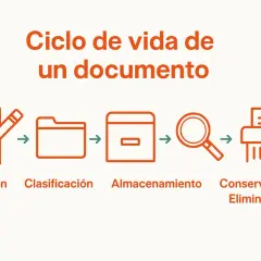 Ciclo de vida de un documento: creación, clasificación, almacenamiento, búsqueda y conservación/eliminación. Los metadatos son clave en cada etapa.