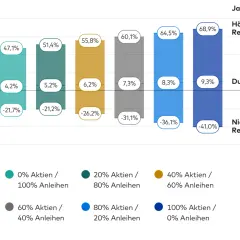 Jahresrenditen verschiedener Aktien/Anleihen-Mischungen. Die a1t8fv dividende zeigt, dass höhere Aktienanteile tendenziell höhere Renditen, aber auch höhere Risiken bedeuten.