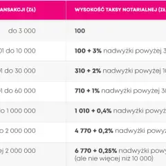 Ile kosztuje notariusz przy kupnie mieszkania? Zaskakujące wydatki!