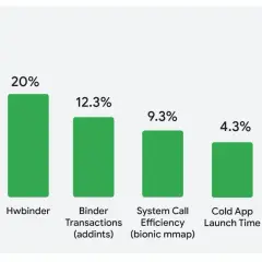 Wykres słupkowy pokazujący wydajność różnych komponentów systemu, np. Binder-rpc (21.7%) i Hwbinder (20%), w kontekście starszych wersji Androida, takich jak android 4.2.2.