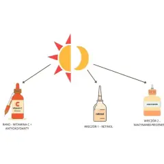 Schemat pielęgnacji: rano witamina C, wieczorem retinol lub niacynamid. Unikaj łączenia witaminy C z retinolem w tej samej rutynie.