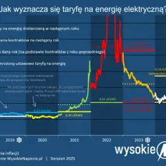 Ceny prądu 2026: Brak mrożenia? Poznaj nowe zasady i wsparcie!