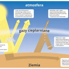 Ilustracja pokazuje, jak gazy cieplarniane w atmosferze zatrzymują ciepło, przyczyniając się do zmiany klimatu.