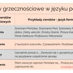 Tabela z polskimi zwrotami grzecznościowymi: powitania, pożegnania (np. "Z wyrazami szacunku"), prośby i zaproszenia.