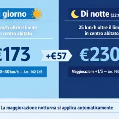 Tabella multe velocità: €173 di giorno e €230 di notte per 25 km/h oltre il limite in centro abitato.