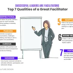 A graphic illustrating the facilitative leadership style, highlighting 7 qualities of a great facilitator: inspirational, fearless, curious, designer, adaptive, room-reader, and focused.