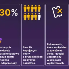 30% badanych kupi bilet od razu, wiedząc o odsprzedaży. Czy przedsprzedaż jest droższa? 9/10 boi się oszustwa.