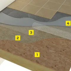Warstwowa konstrukcja podłogi z płytą OSB (1). Standardowa płyta OSB ma 0,72 m².