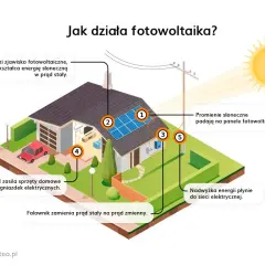 Jak działa fotowoltaika schemat - zrozumienie energii słonecznej bez tajemnic
