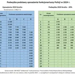 Ile zarabia pracownik cywilny w policji - aktualne stawki i dodatki 2025