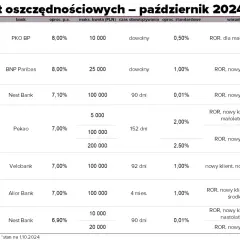 Ranking kont oszczędnościowych IKE: najlepsze oferty i warunki