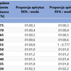 Jak rozcieńczyć spirytus do dezynfekcji - proste obliczenia krok po kroku