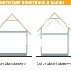 Jak podnieść dach bez rozbierania - skuteczne metody i porady