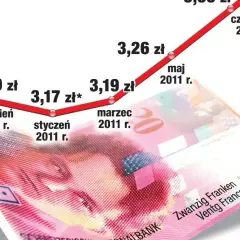 Czy rząd spłaci kredyty we frankach? Co czeka frankowiczów?