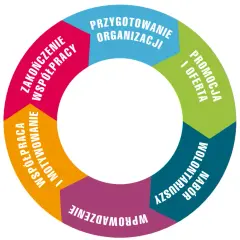 Jak dołączyć do wolontariatu i znaleźć idealne możliwości pomocy