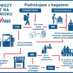 Co jest potrzebne do odprawy na lotnisku? Kluczowe dokumenty i kroki procesu